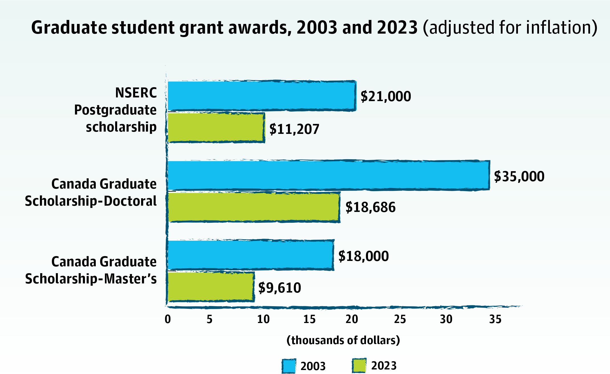 Graduate student grant awards, 2003 and 2023 (adjusted for inflation)