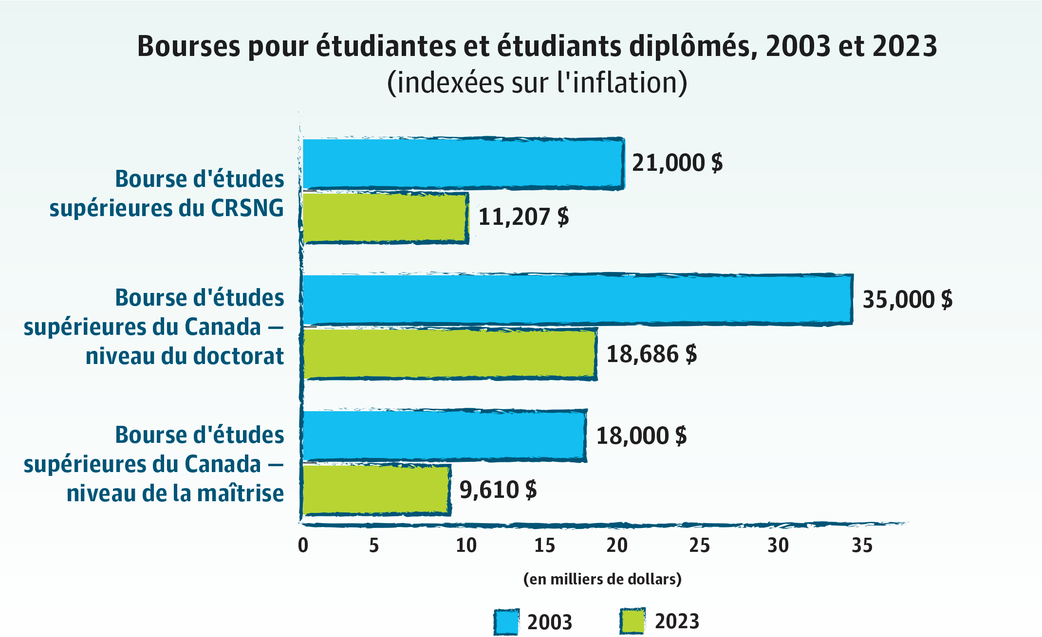 Bourses pour étudiantes et étudiants diplômés, 2003 et 2023 (indexées sur l'inflation)
