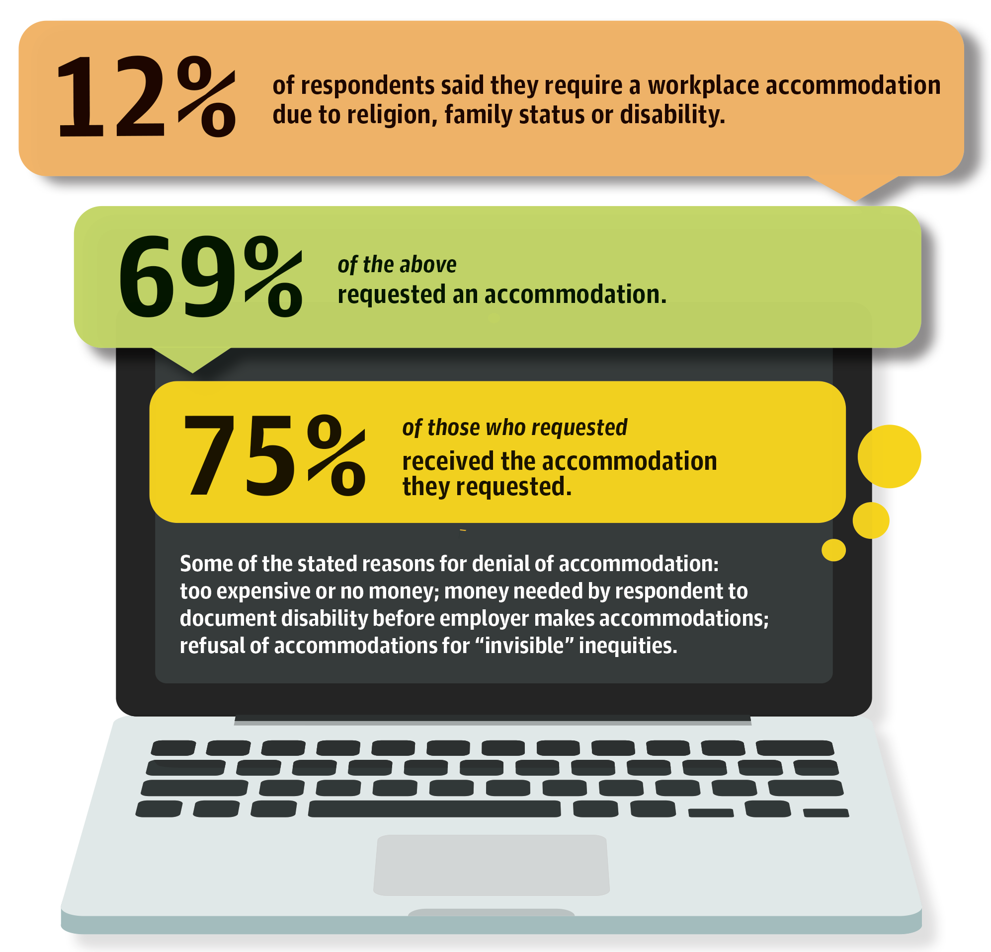  too expensive or no money; money needed by respondent to document disability before employer makes accommodations; refusal of accommodations for “invisible” inequities.