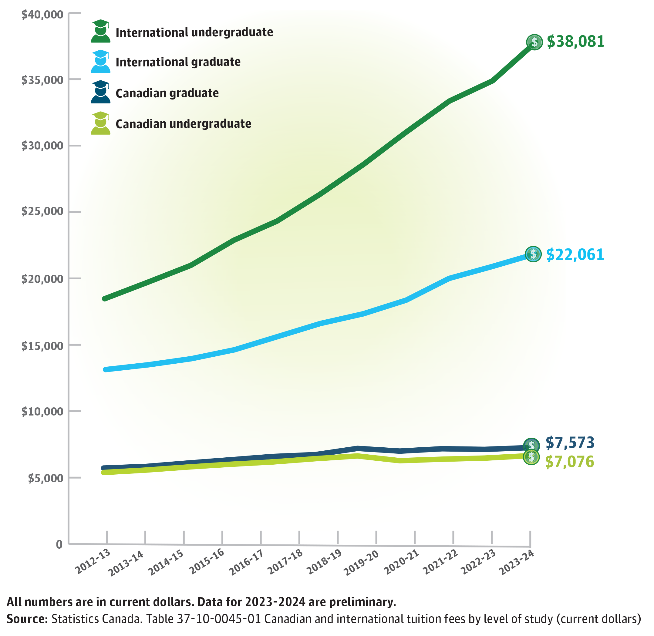 2023-24 International undergraduate $38,081 / 2023-24 International graduate $22,061 / 2023-24 Canadian graduate $7,573 / 2023-24 Canadian undergraduate $7,076 / All numbers are in current dollars. Data for 2023-2024 are preliminary.  Source: Statistics Canada. Table 37-10-0045-01 Canadian and international tuition fees by level of study (current dollars)