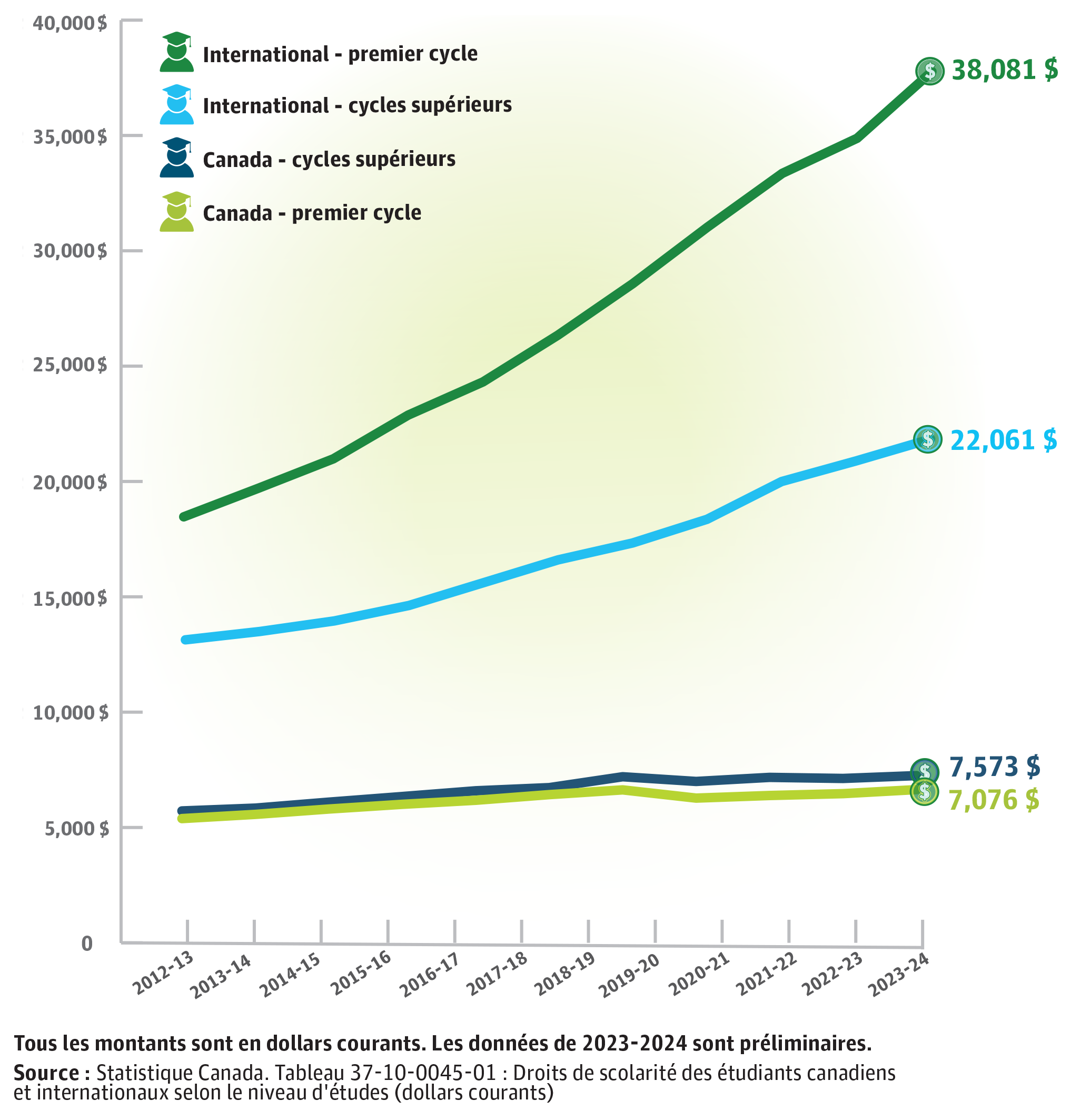 2023-24 International - premier cycle 38,081 $ / 2023-24  International - cycles supérieurs 22,061 $ / 2023-24 Canada - cycles supérieurs 7,573 $ / 2023-24 Canada - premier cycle 7,076 $ / Tous les montants sont en dollars courants. Les données de 2023-2024 sont préliminaires.  Source : Statistique Canada. Tableau 37-10-0045-01 : Droits de scolarité des étudiants canadiens et internationaux selon le niveau d'études (dollars courants)