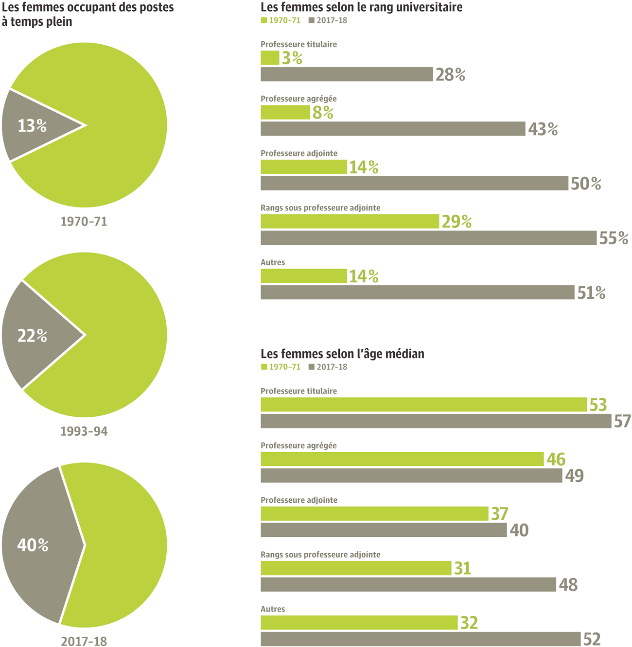 Statistiques sous la loupe