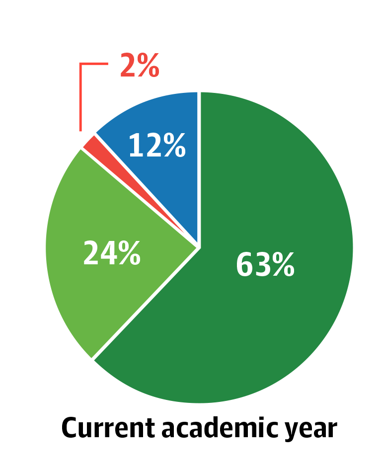 63% in-person, 24% Online, 12% Hybrid/Blended and 2% other