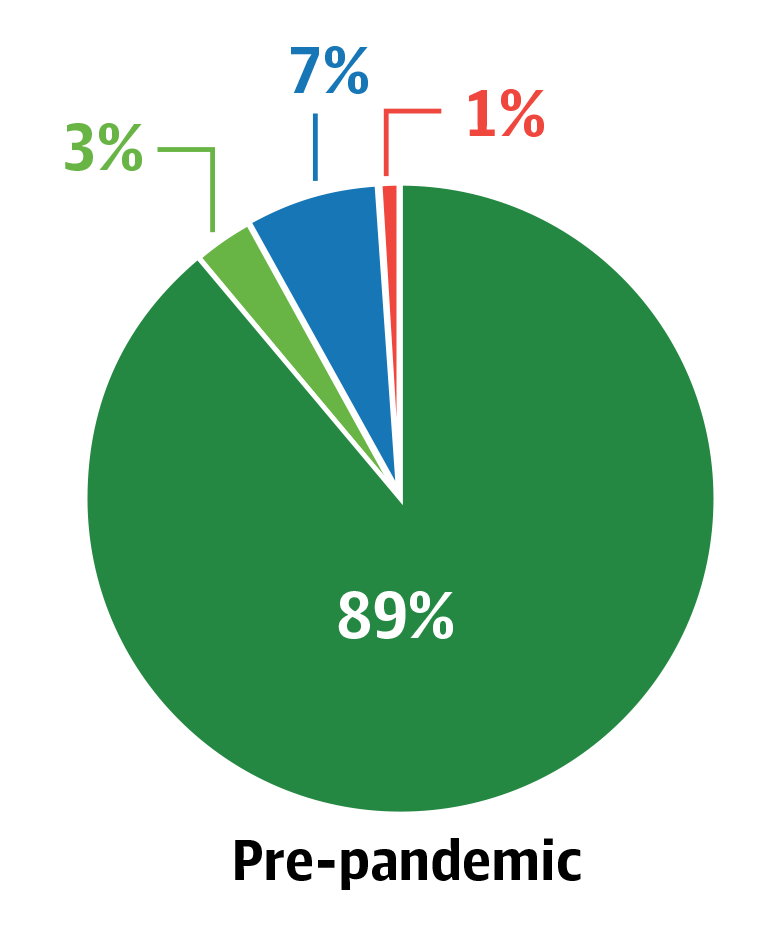 89% in-person, 3% Online, 7% Hybrid/Blended and 1% other