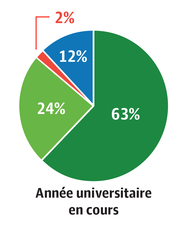 63% en présentiel, 24% en ligne, 12% hybride/mélange et 2% autre