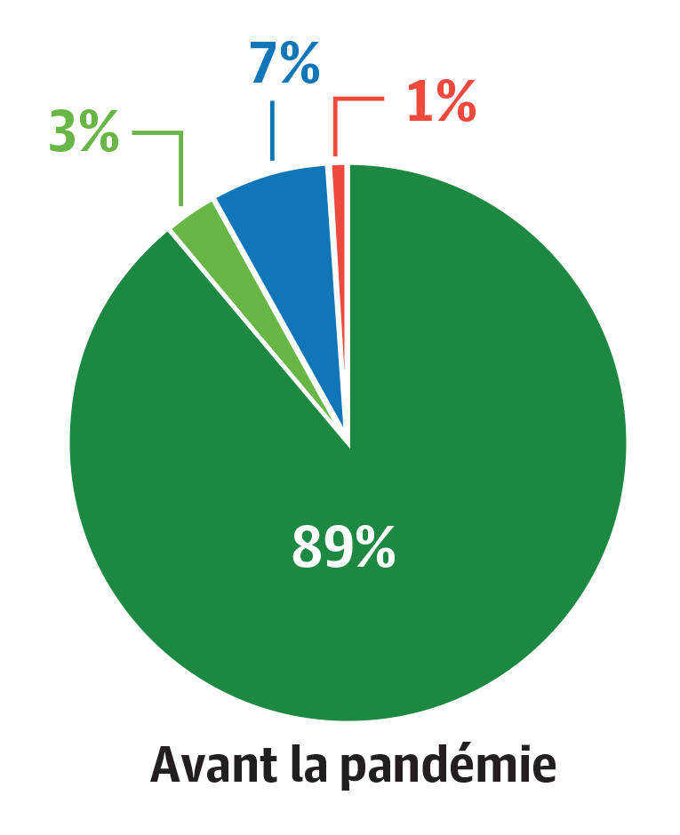 89% en présentiel, 3% en ligne, 7% hybride/mélange et 1% autre
