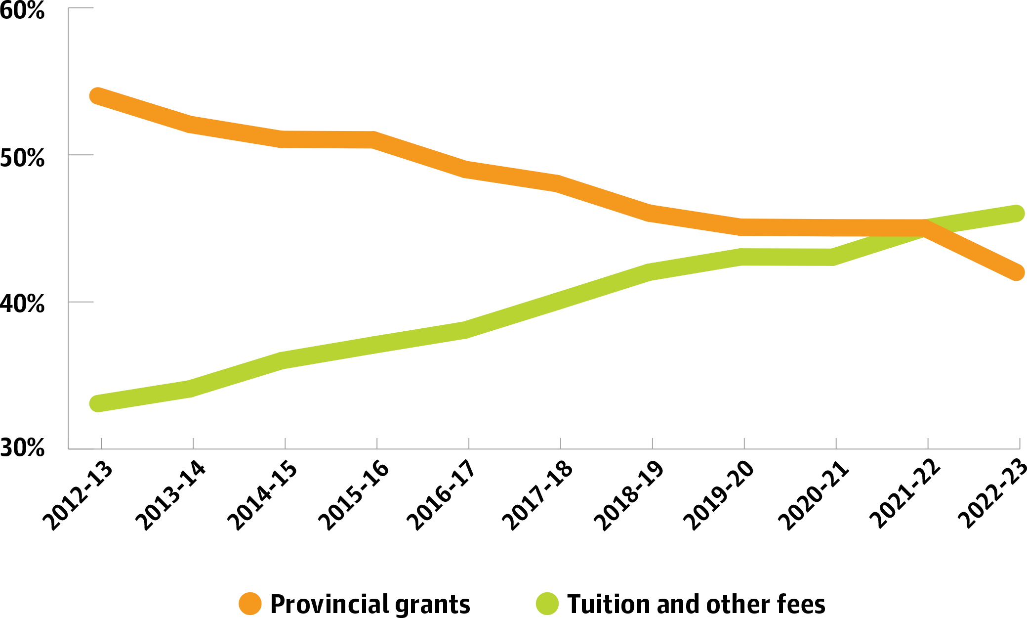 Provincial grants & tuition and other fees