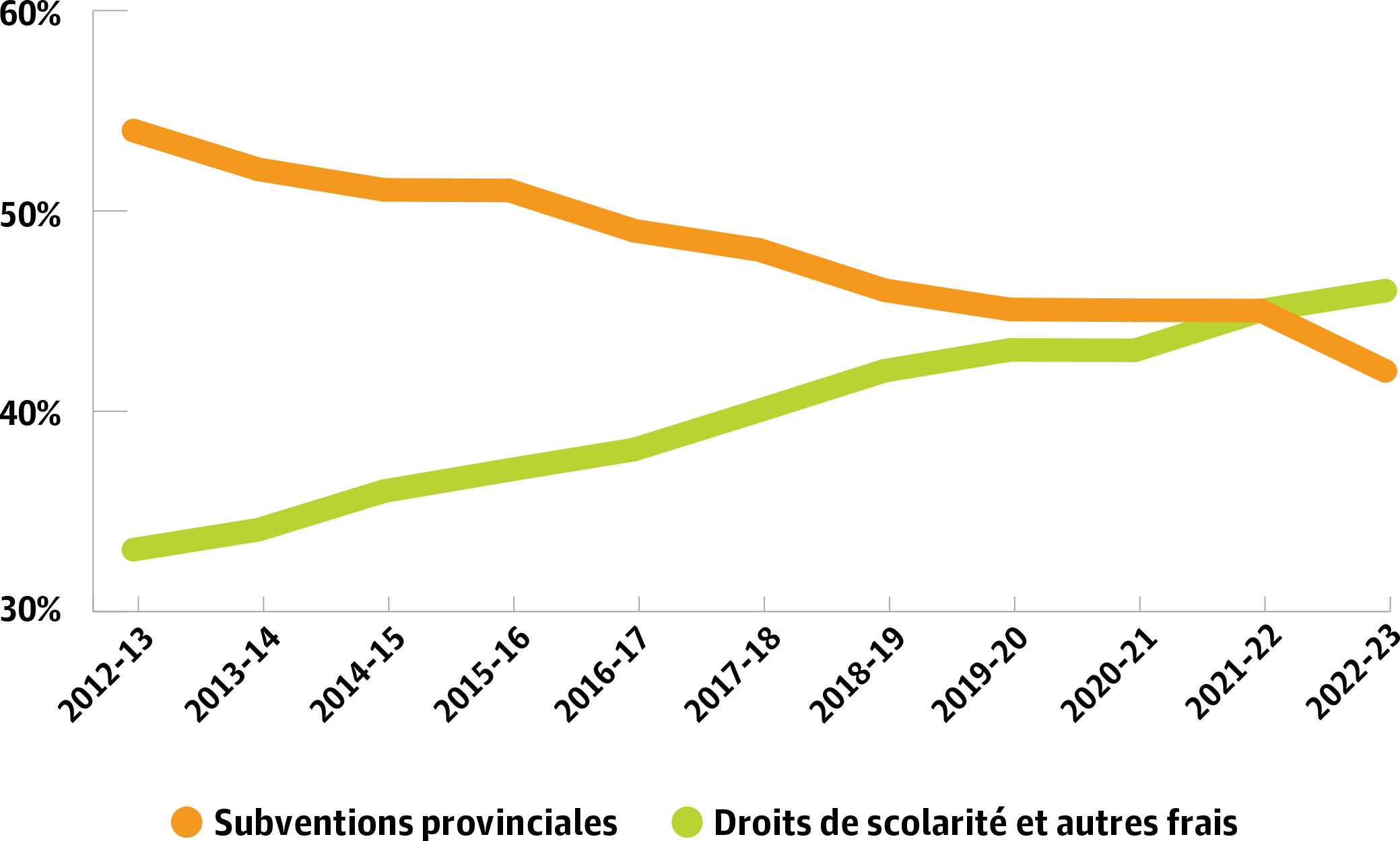Provincial grants & tuition and other fees