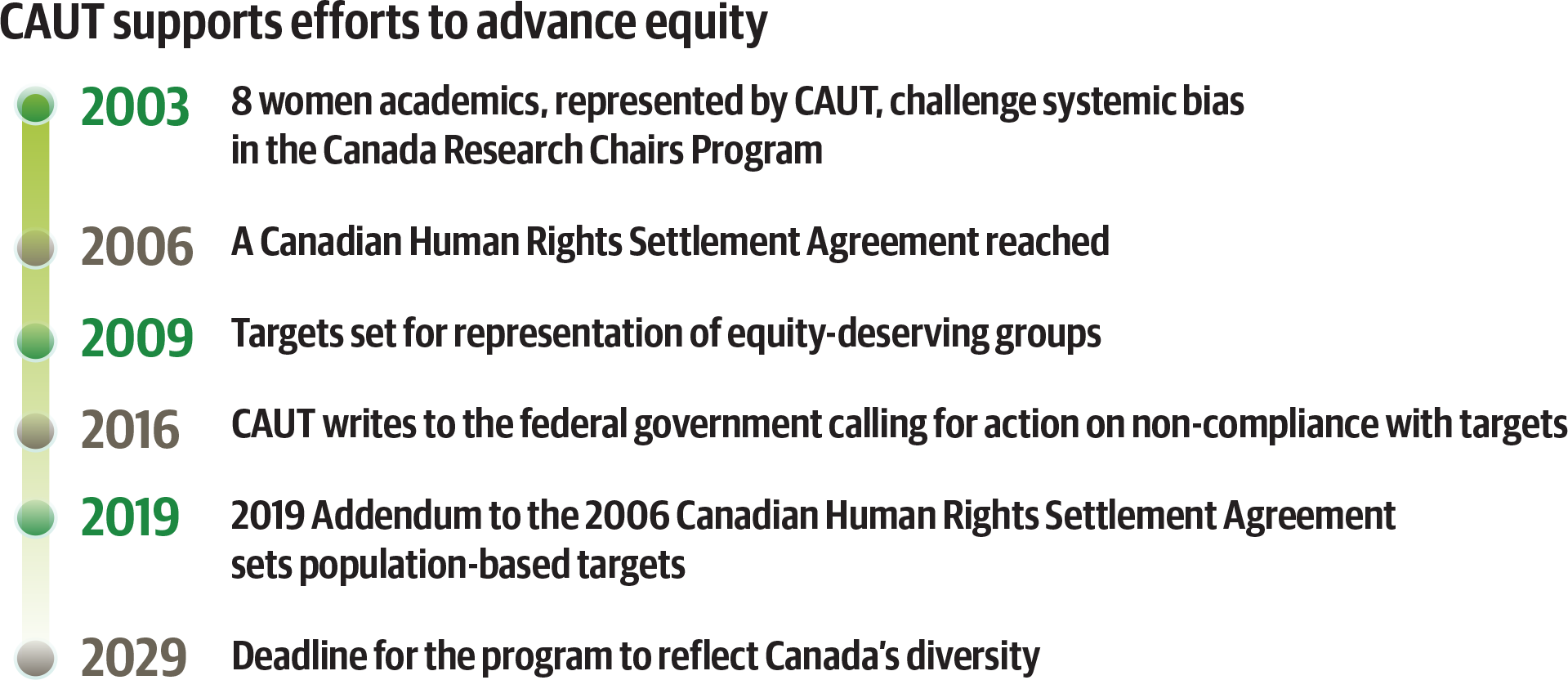 2003 8 women academics, represented by CAUT, challenge systemic bias in the Canada Research Chairs Program, 2006 A Canadian Human Rights Settlement Agreement reached, 2009 Targets set for representation of equity-deserving groups, 2016 CAUT writes to the federal government calling for action on non-compliance with targets, 2019 2019 Addendum to the 2006 Canadian Human Rights Settlement  Agreement sets population-based targets, 2029 Deadline for the program to reflect Canada’s diversity