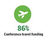 86% Conference travel funding