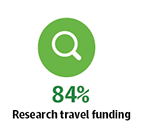 84% Research travel funding