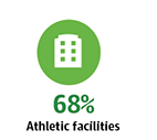 68% Athletic facilities