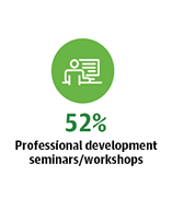 52% Professional development seminars/workshops