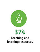 37% Teaching and learning resources 