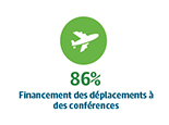 86% Financement des déplacements à des conférences