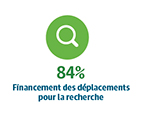84% Financement des déplacements pour la recherche