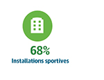 68% Installations sportives