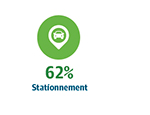 62% Stationnement