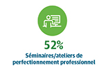 52% Séminaires/ateliers de perfectionnement professionnel