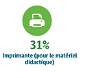 31% Imprimante (pour le matériel didactique)