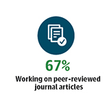 67% Working on peer-reviewed journal articles
