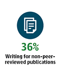 36% Writing for non-peer-reviewed publications