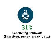 31% Conducting fieldwork (interviews, survey research, etc.)