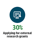 30% Applying for external research grants