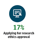 17% Applying for research ethics approval