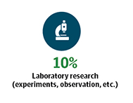 10% Laboratory research (experiments, observation, etc.)