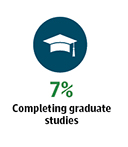 7% Completing graduate studies