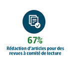 67% Rédaction d’articles pour des revues à comité de lecture