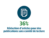 36% Rédaction d’articles pour des publications sans comité de lecture