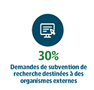 30% Demandes de subvention de  recherche destinées à des organismes externes