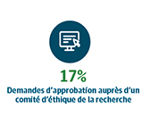 17% Demandes d’approbation auprès d’un comité d’éthique de la recherche