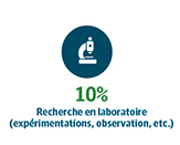 10% Recherche en laboratoire (expérimentations, observation, etc.) 