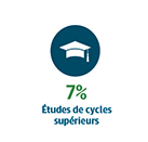 7% Études de cycles supérieurs