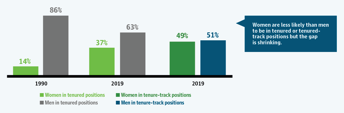 Women are less likely than men to be in tenured or tenured-track positions but the gap is shrinking.