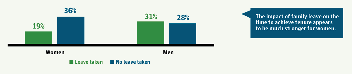 The impact of family leave on the time to achieve tenure appears to be much stronger for women.
