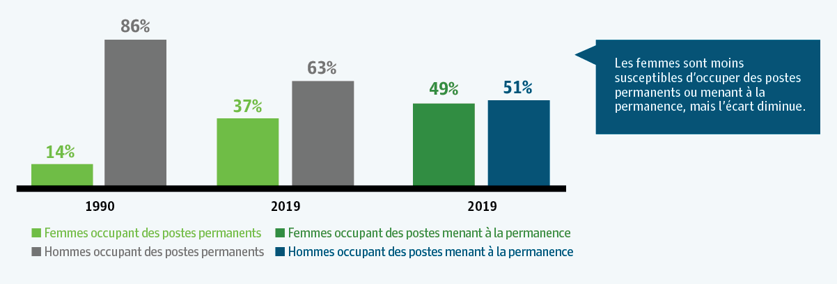 Les femmes sont moins susceptibles d’occuper des postes permanents ou menant à la permanence, mais l’écart diminue.