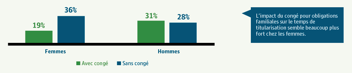 L’impact du congé pour obligations familiales sur le temps de titularisation semble beaucoup plus fort chez les femmes.