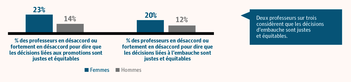 Deux professeurs sur trois considèrent que les decisions d’embauche sont justes et équitables.