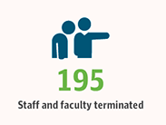 195 Staff and faculty terminated