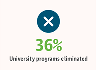 36% University programs eliminated