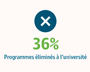 36 % Programmes éliminés à l’université