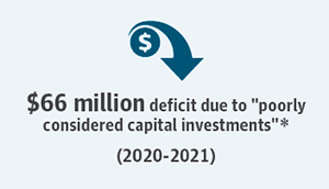 $66 million deficit due to "poorly considered capital investments"*