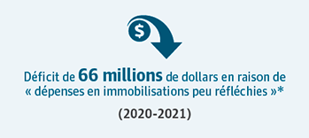 Déficit de 66 millions de dollars en raison de « dépenses en immobilisations peu réfléchies »*