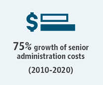 75% growth of senior administration costs