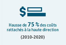 Hausse de 75 % des coûts rattachés à la haute direction