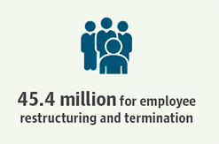 45.4 million for employee restructuring and termination